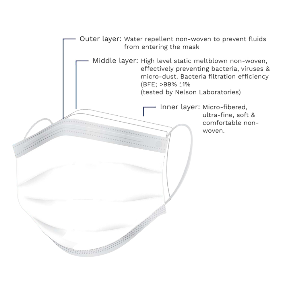 Reynard Medical Face Masks White Box 50